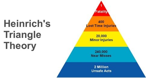 Heinrich's Accident Triangle