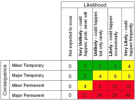 Risk Assessment Chart