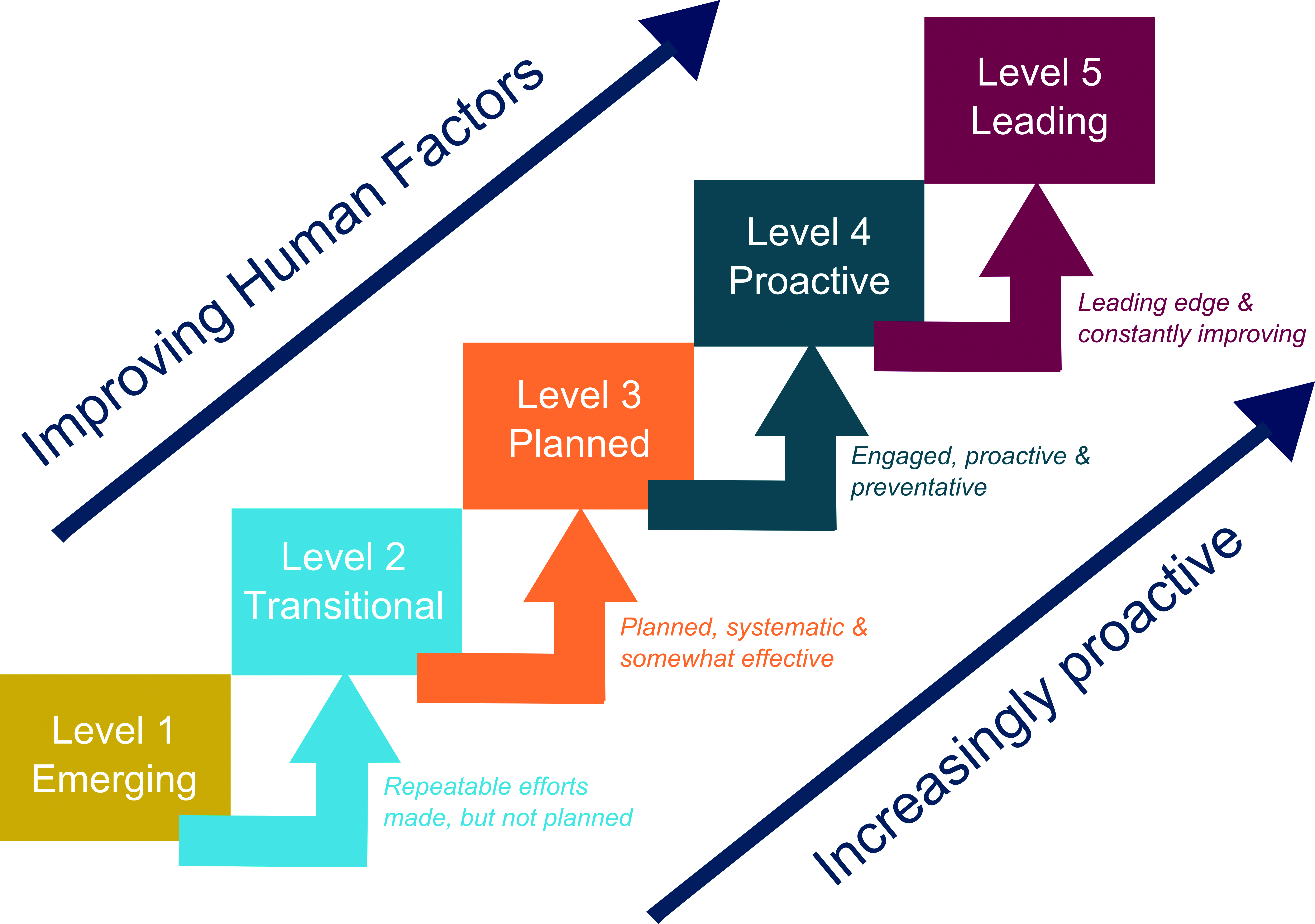 Five Steps To Maturity Measuring Human Factors 