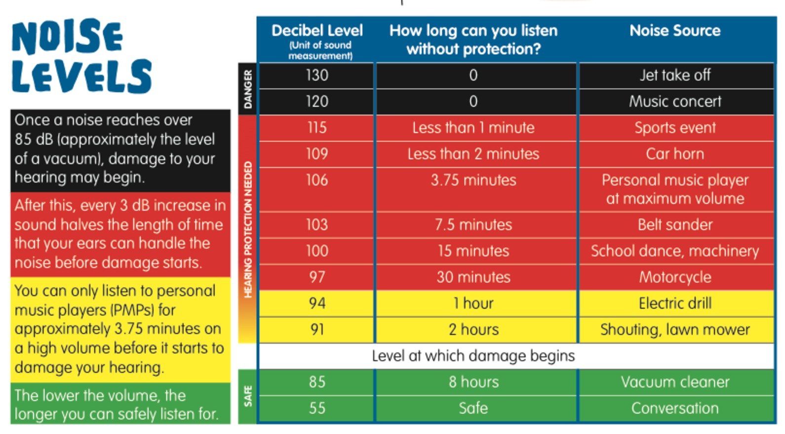 Spl Level Chart