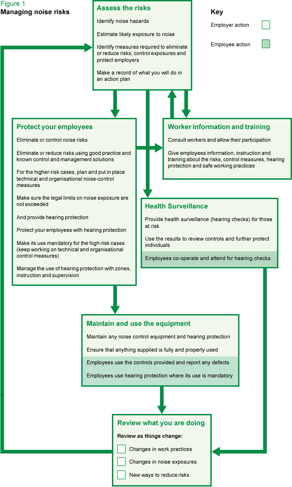 Construction Noise Level Chart