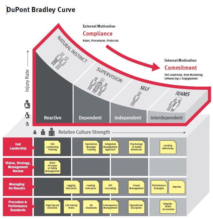 Dupont Bradley Curve Chart