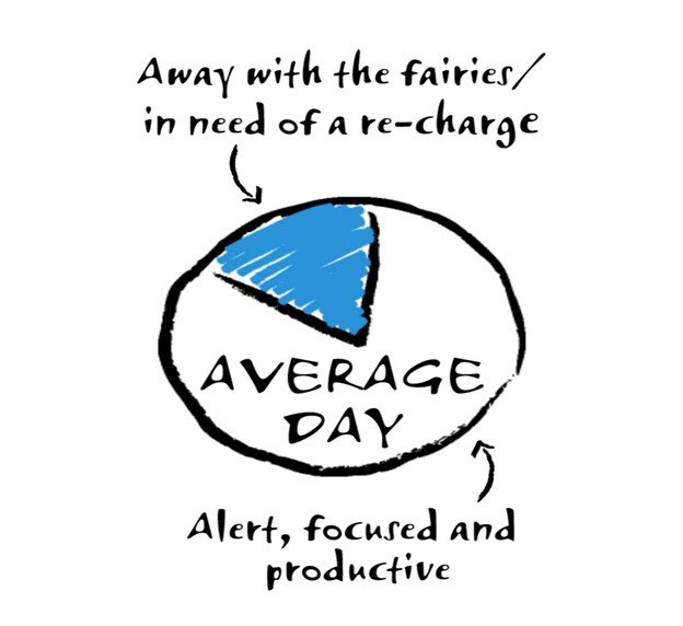 Average Pie Chart